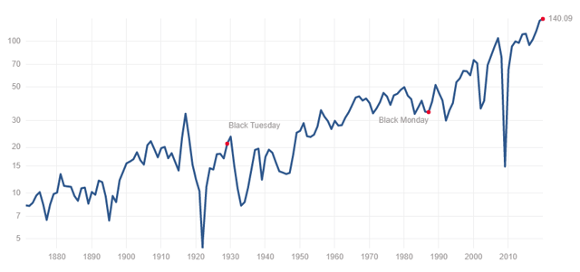 S&P 500 return