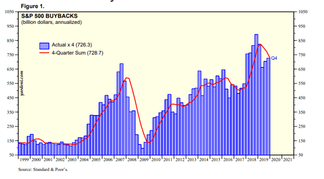 S&P 500 buybacks