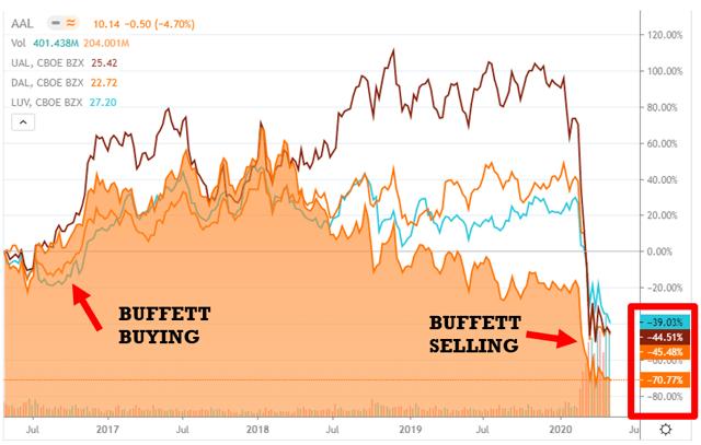 Buffett selling airlines