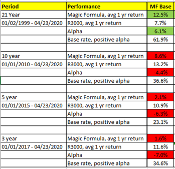Magic Formula Underperformance Cracking The Code Part I Seeking Alpha
