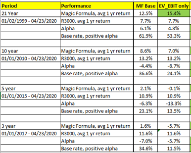 Magic Formula Underperformance Cracking The Code Part I Seeking Alpha