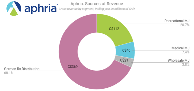 Two-thirds of Aphria revenue comes from German pharmaceutical distribution.