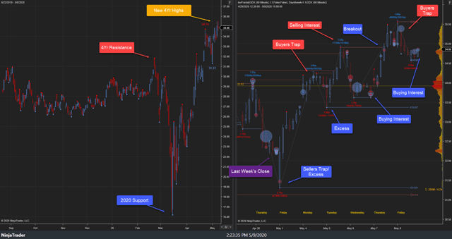 GDX Weekly Auction 08May20