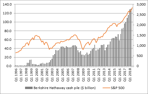 Berkshire Hathaway cash