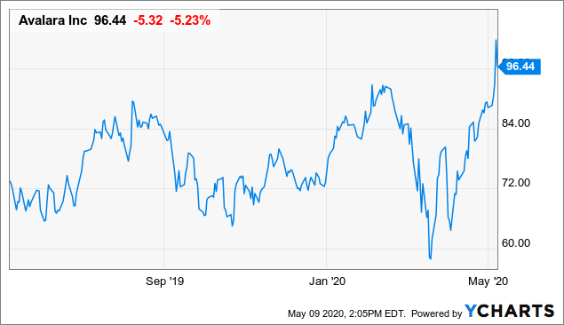 Avalara Let The Stock Come Down Before Buying NYSE AVLR Seeking Alpha