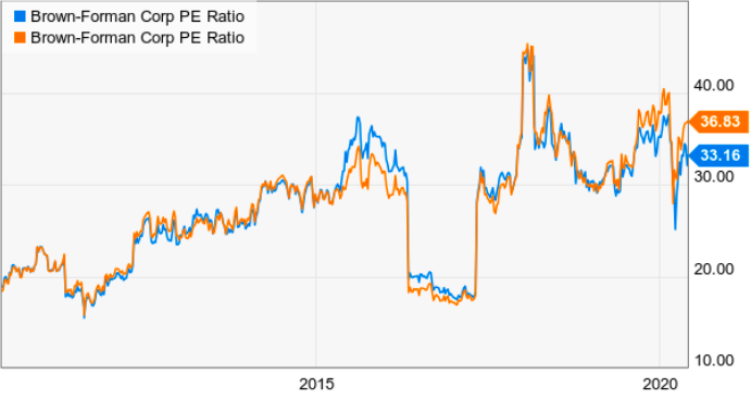 Put Brown-Forman Voting Shares On Your Summer Buy List (NYSE:BF.A ...