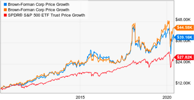 Put Brown-Forman Voting Shares On Your Summer Buy List (NYSE:BF.A ...