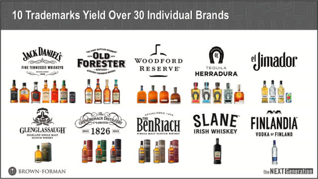 Put Brown-Forman Voting Shares On Your Summer Buy List (NYSE:BF.A ...