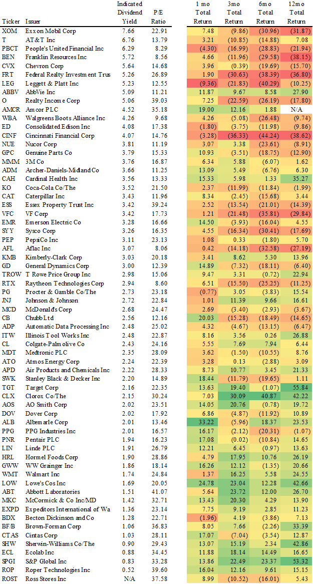 Dividend Aristocrat Performance: May 2020 (BATS:NOBL) | Seeking Alpha