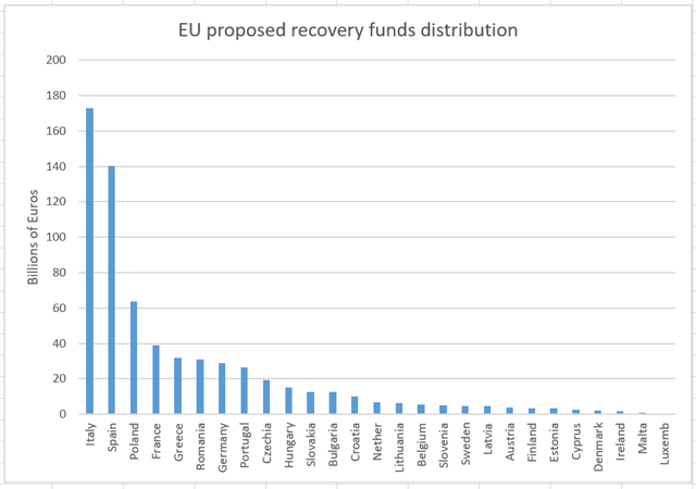 EU recovery fund distribution by country
