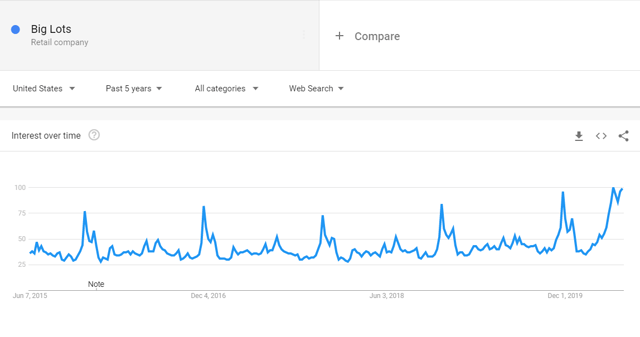 Big Lots Google Trends