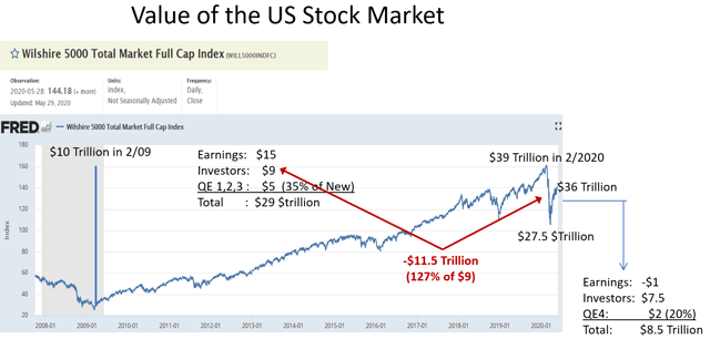 Stock market money flows