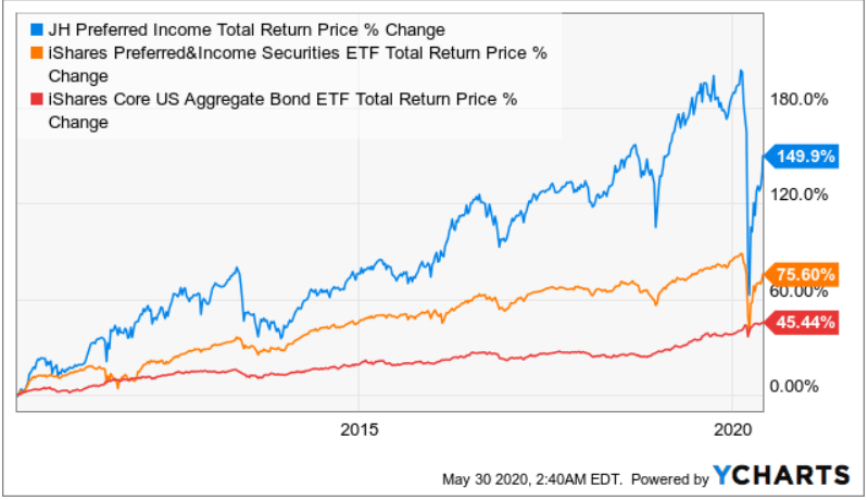 The True Risks Behind Preferred Stock ETFs