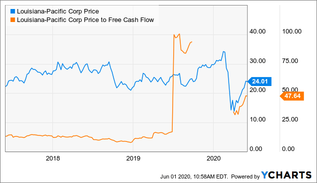 Louisiana-Pacific Corp. Is Fairly Priced (NYSE:LPX) | Seeking Alpha