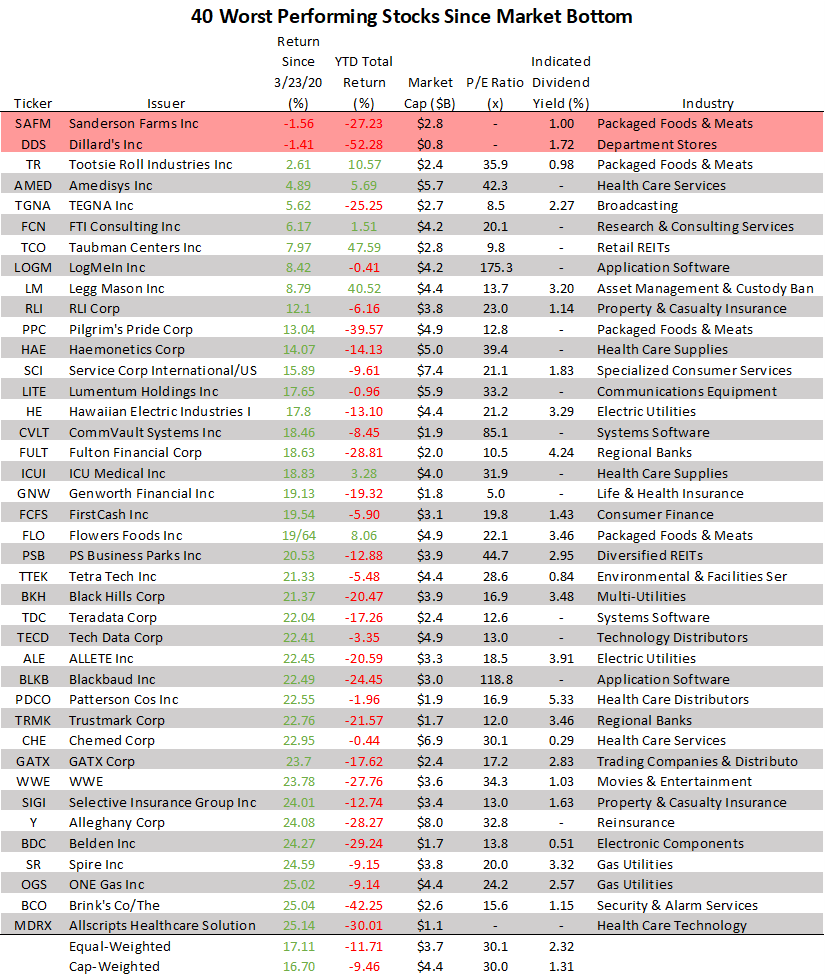 The 2 Mid-Cap Stocks Down Since Market Bottom (NYSEARCA:MDY) | Seeking ...