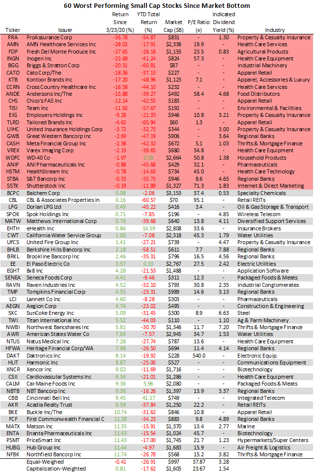 22 Small Cap Stocks Down Since Market Bottom (NYSEARCA:IJR) | Seeking Alpha