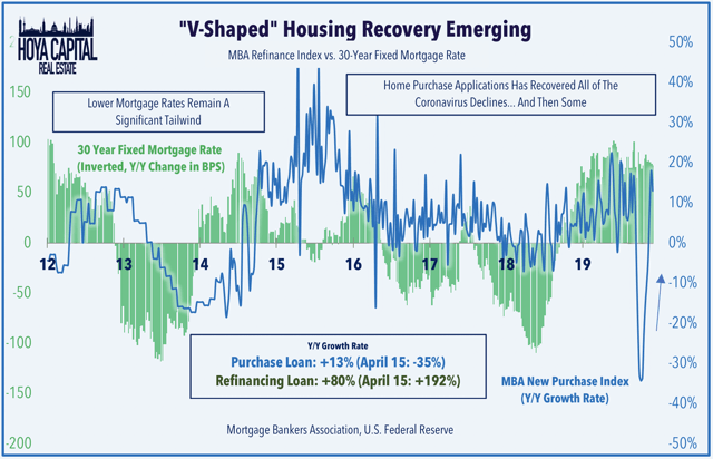 v-shaped housing recovery