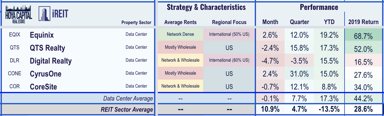 Data Center Reit Stock