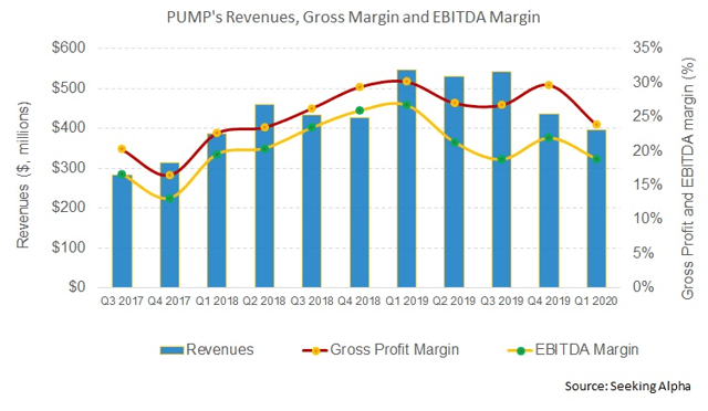 ProPetro Holding: Frac Fleet Drops Again In Q2, But Balance Sheet Holds ...