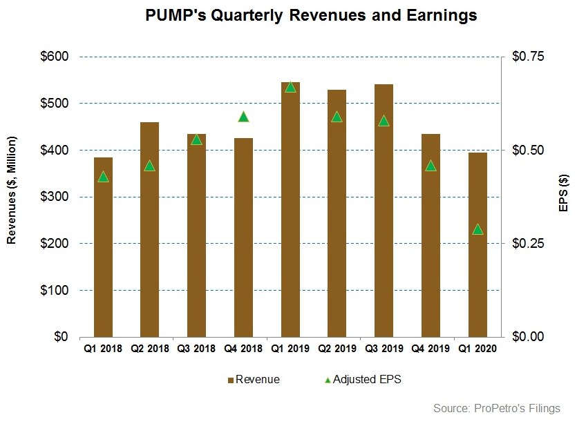 ProPetro Holding: Frac Fleet Drops Again In Q2, But Balance Sheet Holds ...