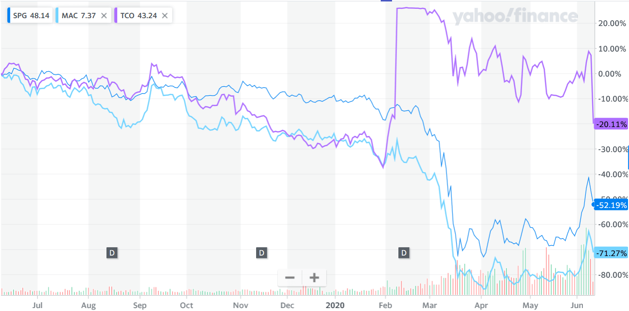 Simon Property Group And Taubman Divorcing Before The Honeymoon (NYSE