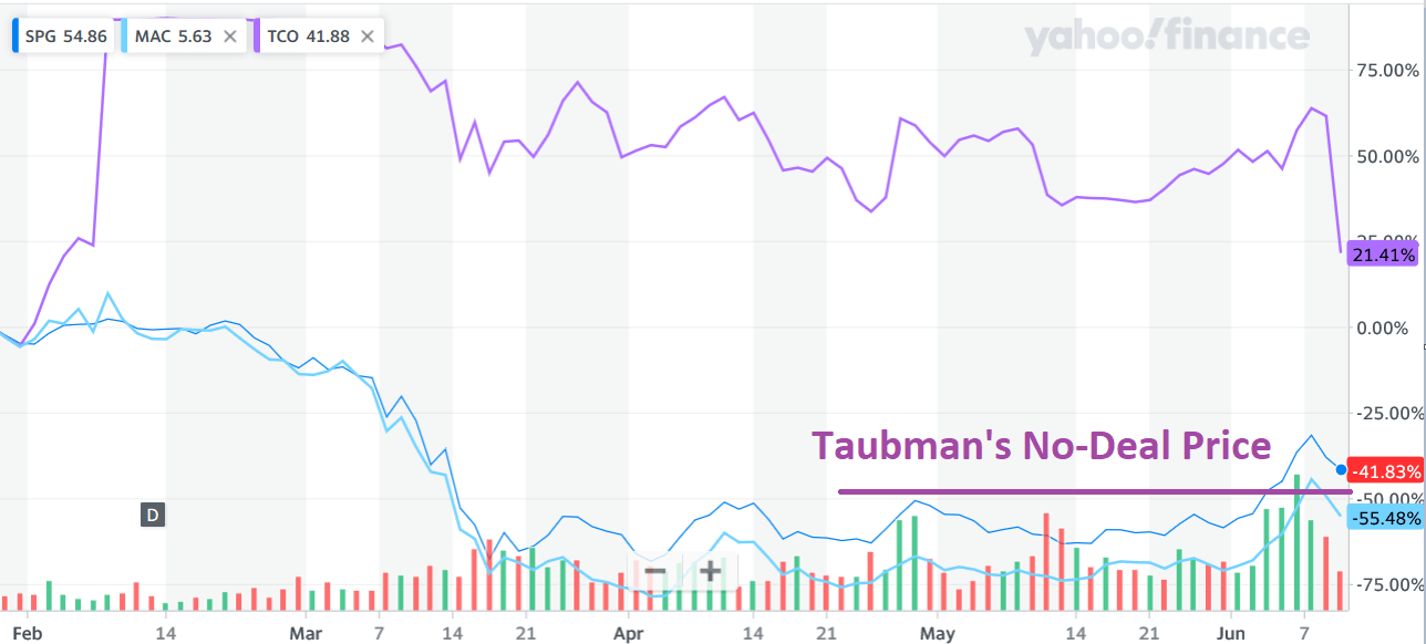 Simon Property Group And Taubman Divorcing Before The Honeymoon (NYSE