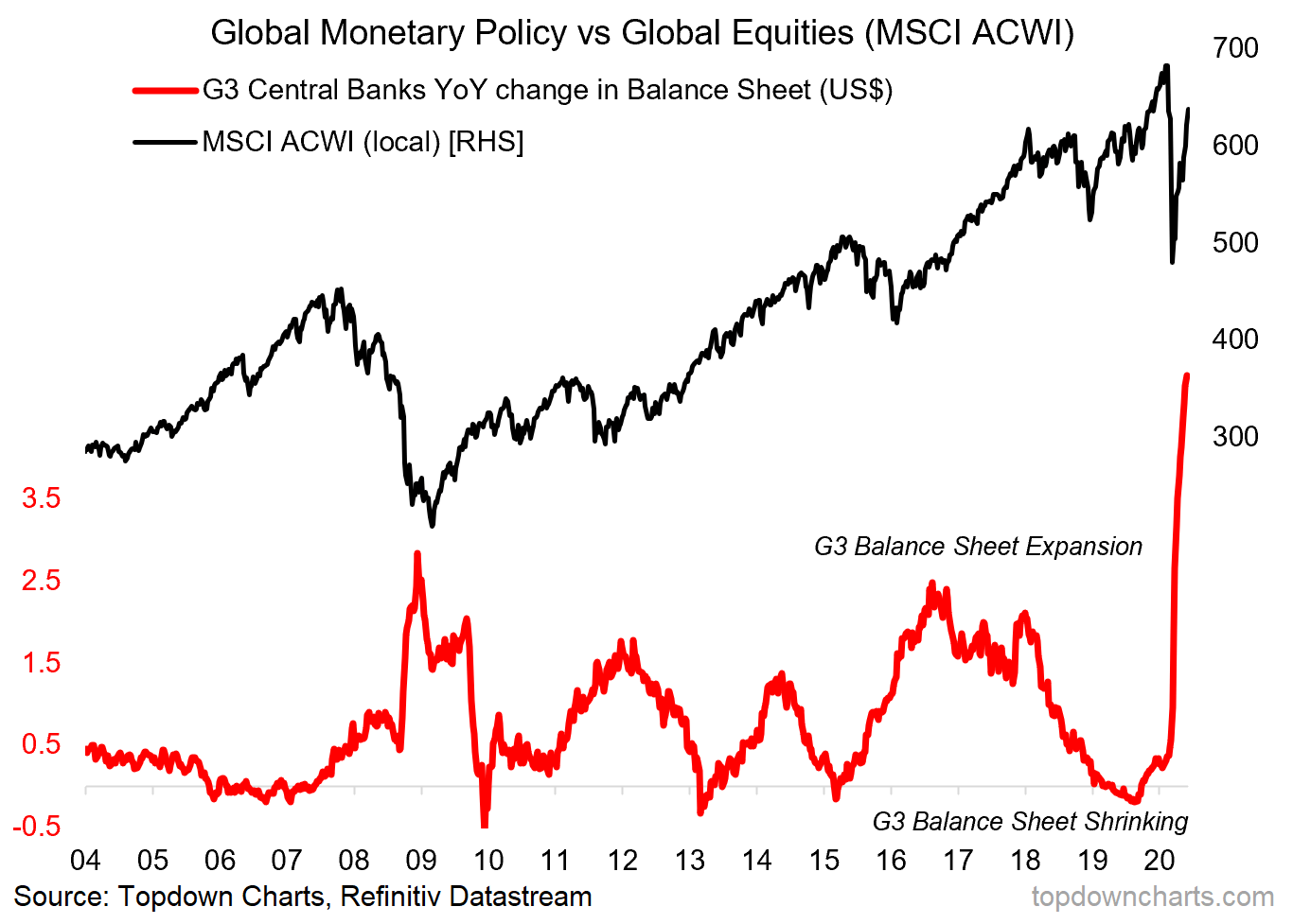 These Charts & Indicators Say Cyclical Bull Market ...