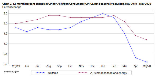 U.S. inflation one-year trend