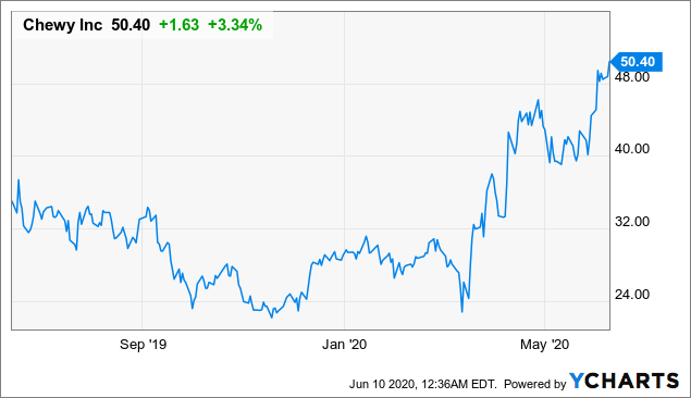 Chewy Stock Price