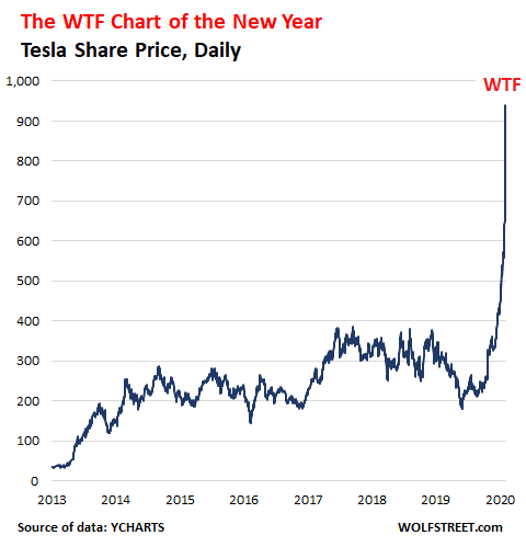 Tesla S Double Wtf Chart Of The Year Nasdaq Tsla Seeking Alpha