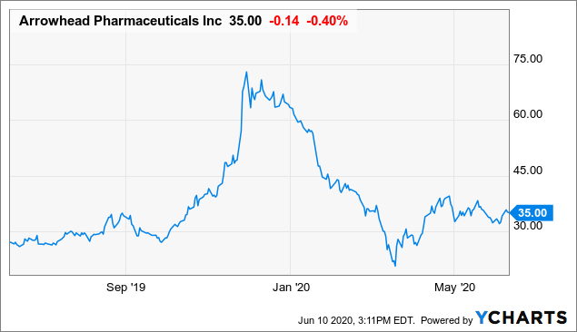 quietly adding more shares of arrowhead pharmaceuticals nasdaq arwr seeking alpha arrowhead pharmaceuticals nasdaq arwr