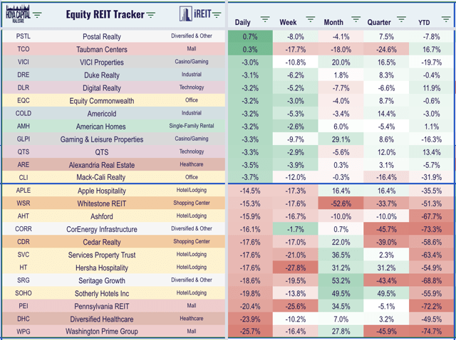 top 10 equity REITs