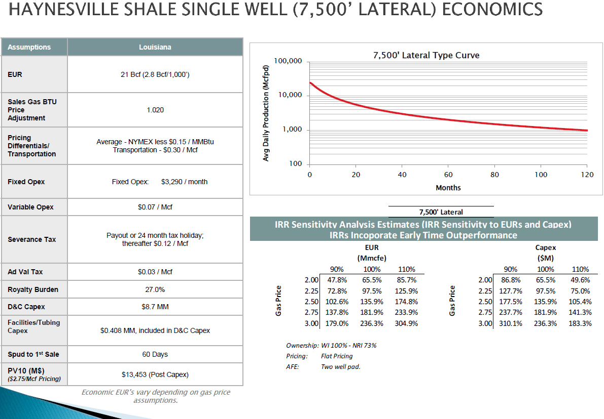 Goodrich Petroleum Decreases Well Costs And Pushes Debt Maturities