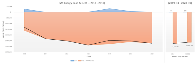 SM Energy cash & debt