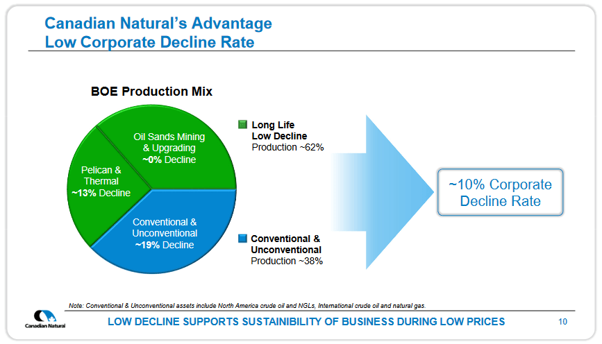 Canadian Natural Resources: Well-Positioned For The Current Environment ...