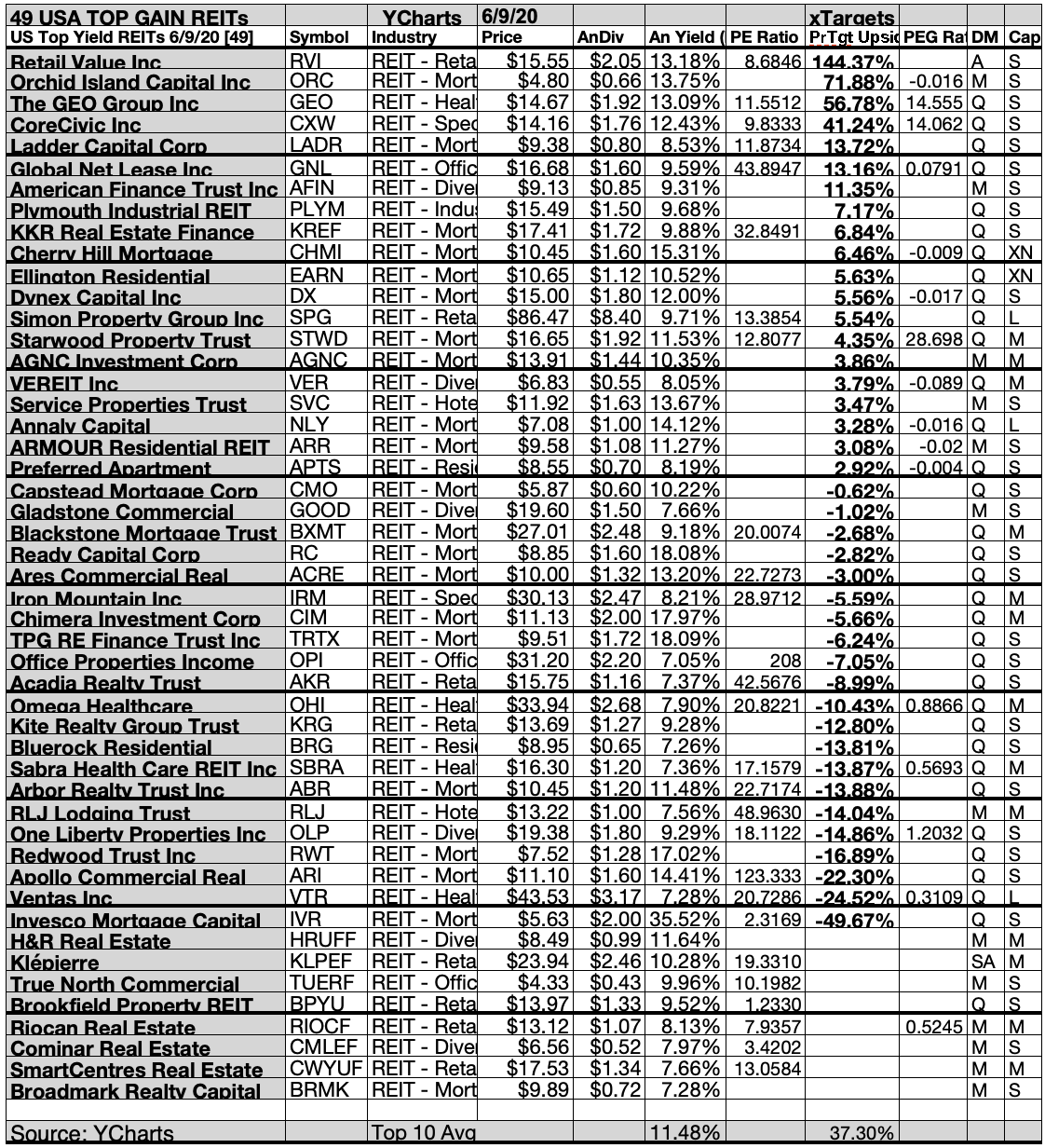 49 Top U.S. REITs By Gains And Yield For June | Seeking Alpha