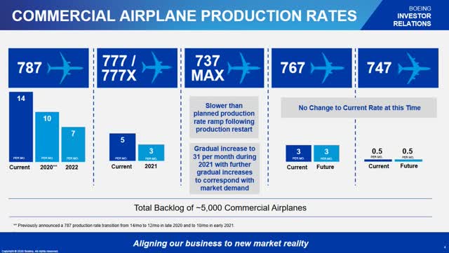 A slide detailing Boeing