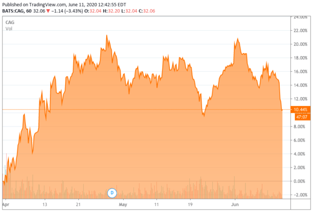 Conagra Looks Toward A Strong Q4 (NYSE:CAG) | Seeking Alpha