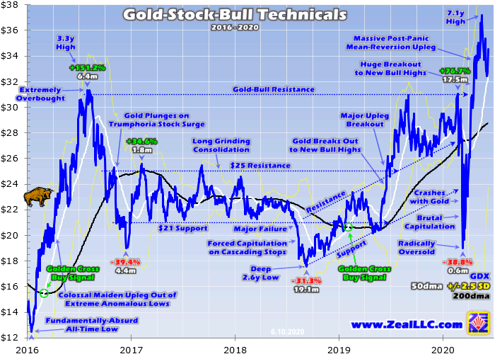 4 Gold ETFs for 2020