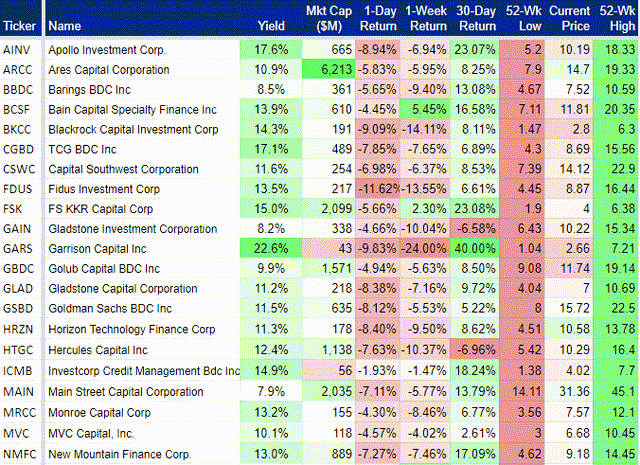 40 High-Dividend BDCs Down Big: These 3 Are Worth Considering | Seeking ...