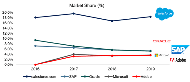 Salesforce: Growth Is Mostly Priced In (NYSE:CRM) | Seeking Alpha