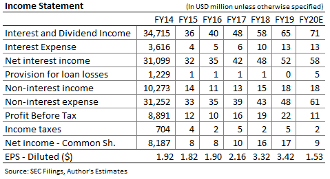 Evans Bancorp Income Forecast