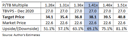 Evans Bancorp Valuation Sensitivity
