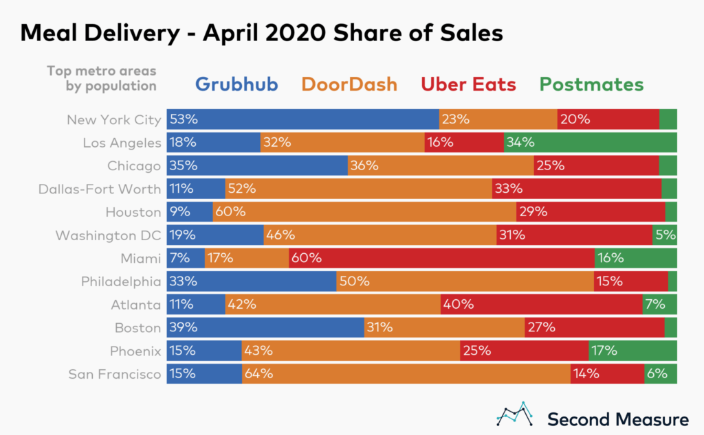 In UK Food Delivery Battleground, Just Eat Takes #1 Spot with 45% Market  Share