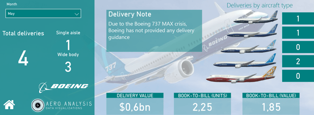 Boeing Deliveries May 2020 crisis