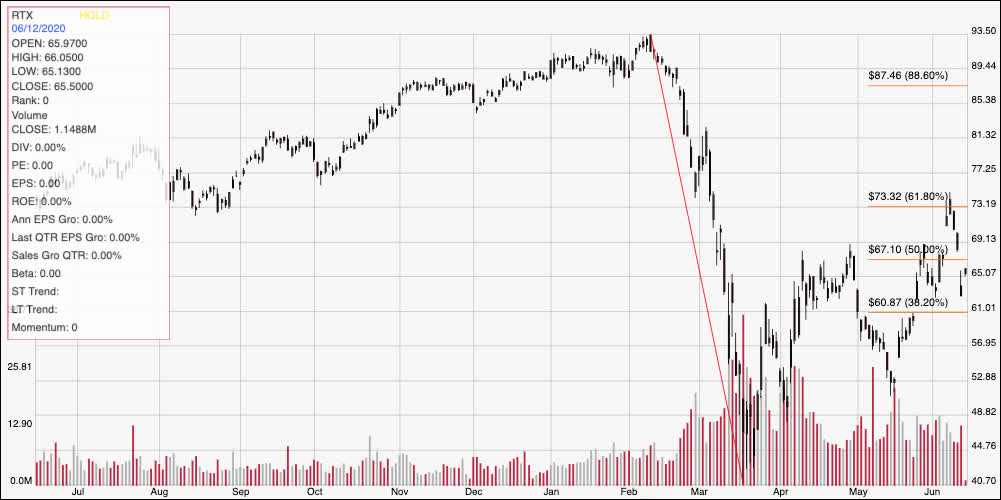 RTX’s 7 Drop In The Last Week Could Be A Good Buying Set Up In A