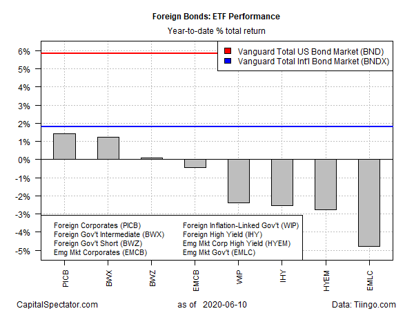 2020 Hasn T Been An Encouraging Year For U S Investors Of Foreign Bonds Seeking Alpha