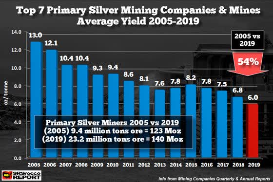 Top 7 Primary Silver Mining Companies and Mines Average Yield 2005-2019