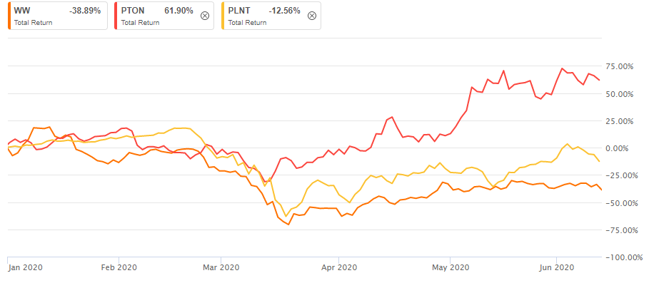 WW +4% After Attracting New Bull (NASDAQ:WW) | Seeking Alpha