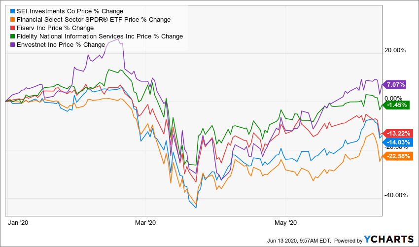 Sei Investments Competitors